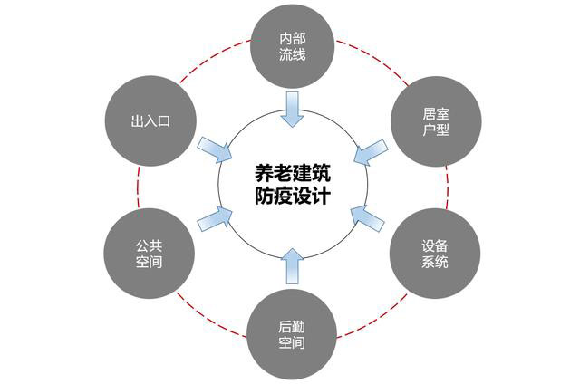 养老院设计