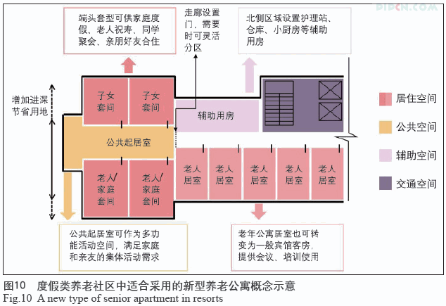 养老社区的规划问题、规划原则和设计建议