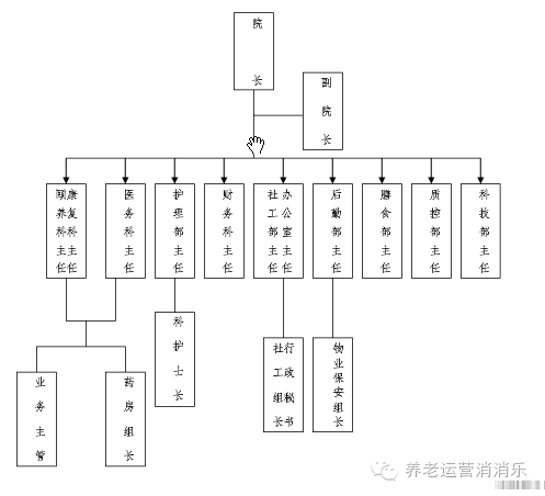 养老院运营方案