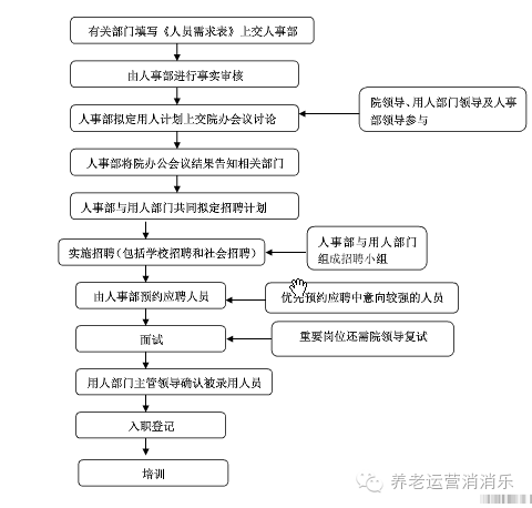 养老院运营方案