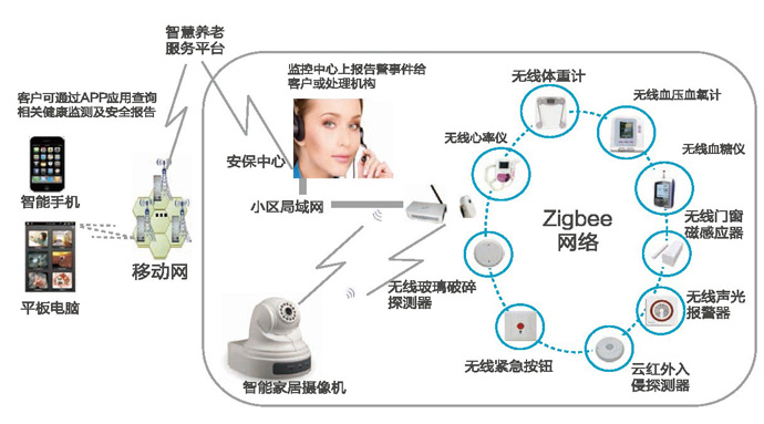 智慧养老解决方案