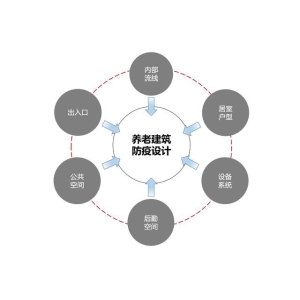 剖析：养老机构建筑防疫设计